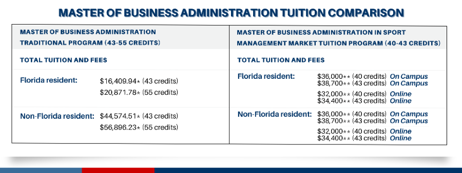 Tuition Comparison MBA Sport